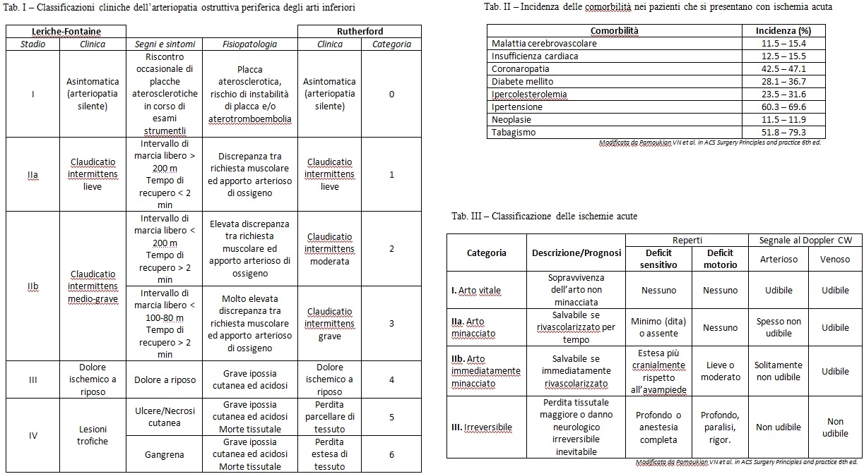 Classificazioni arteriopatie